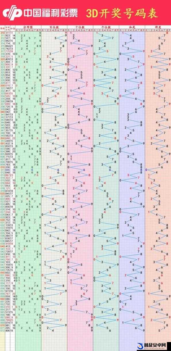 3d 最近 10 期开机号详细分析及走势预测