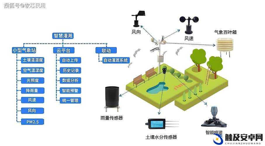 精准灌溉系统 NPC ：创新农业用水管理的智能引领者