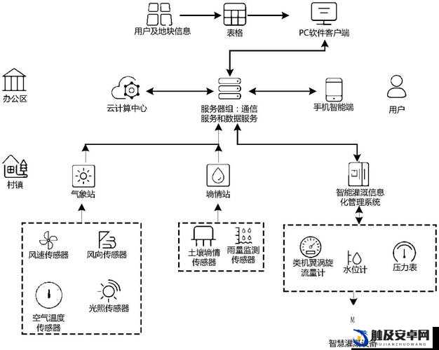 精准灌溉系统 NPC：提升农业效率与水资源管理的关键组件