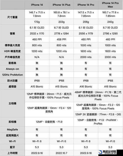 iPhone14 欧美日韩版本大对比：各版本差异与特点详细解析