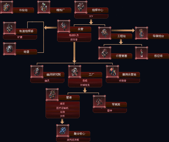 星际争霸 2 怎么升级种族-详细攻略与技巧解析