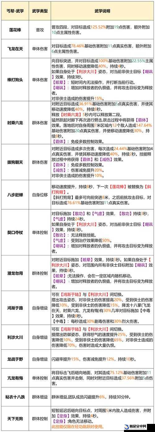 天龙八部手游深度解析，丐帮门派特色技能全览与介绍