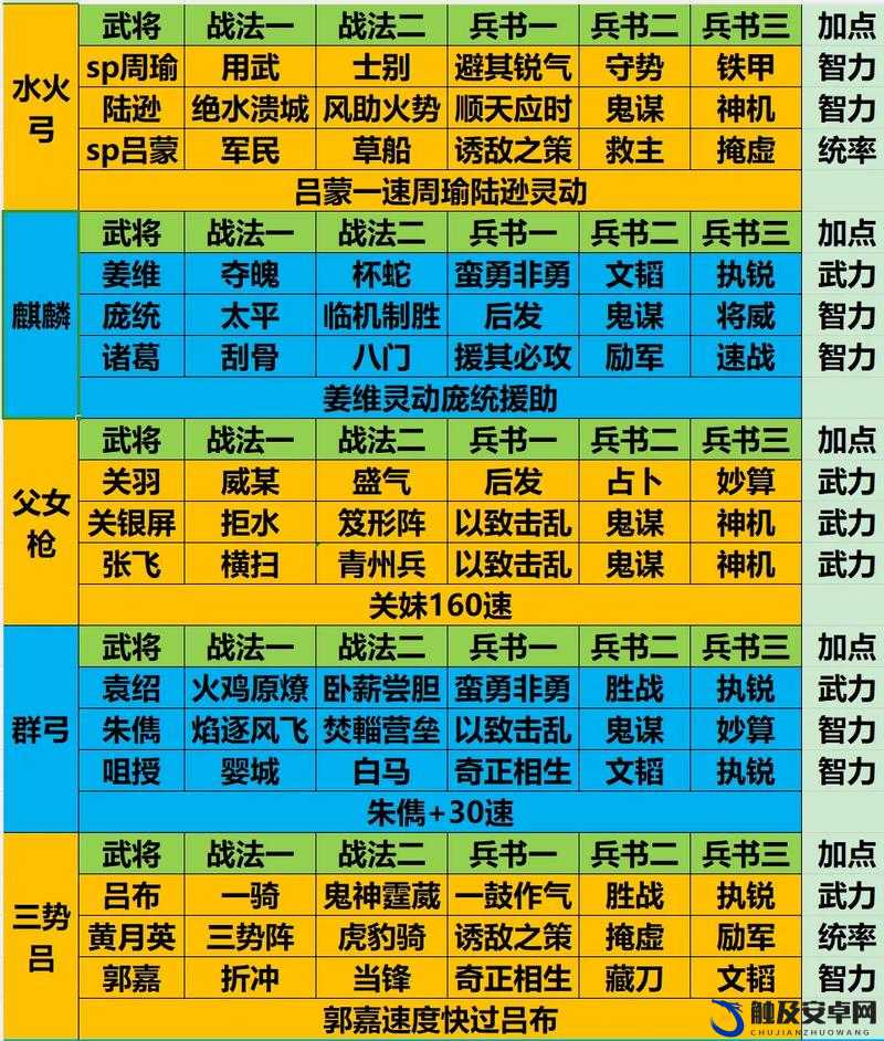 三国志威力无双游戏中根据武将特性搭配出的最强阵容才是无敌之选