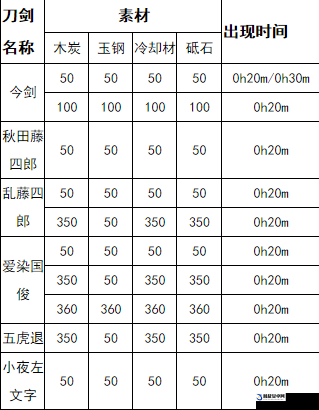 刀剑乱舞游戏内天下五剑锻刀公式深度剖析与全面解析