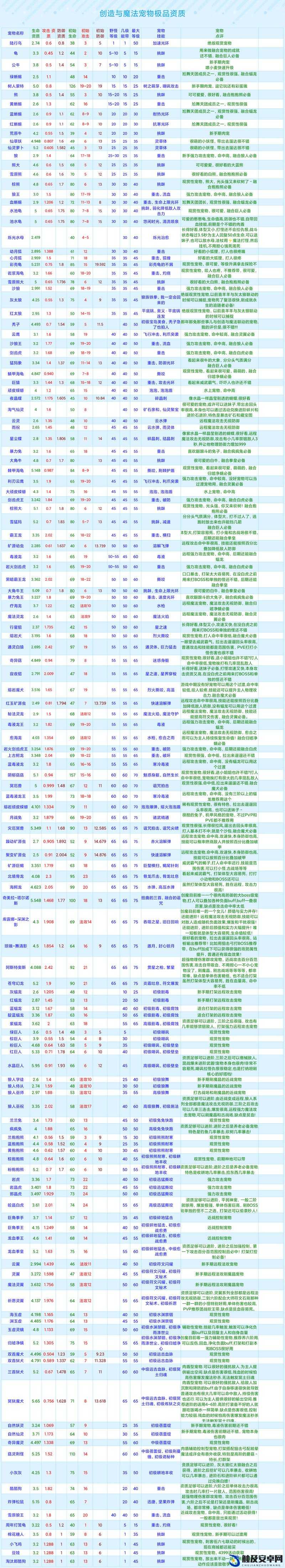 创造与魔法游戏中岩虎最高资质等级及属性详解