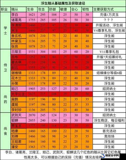 浮生为卿歌游戏中随从傅云栖技能特点与实战应用深度分析